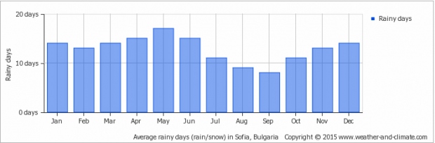 Средно количество на валежите в София по месеци през 2015 година